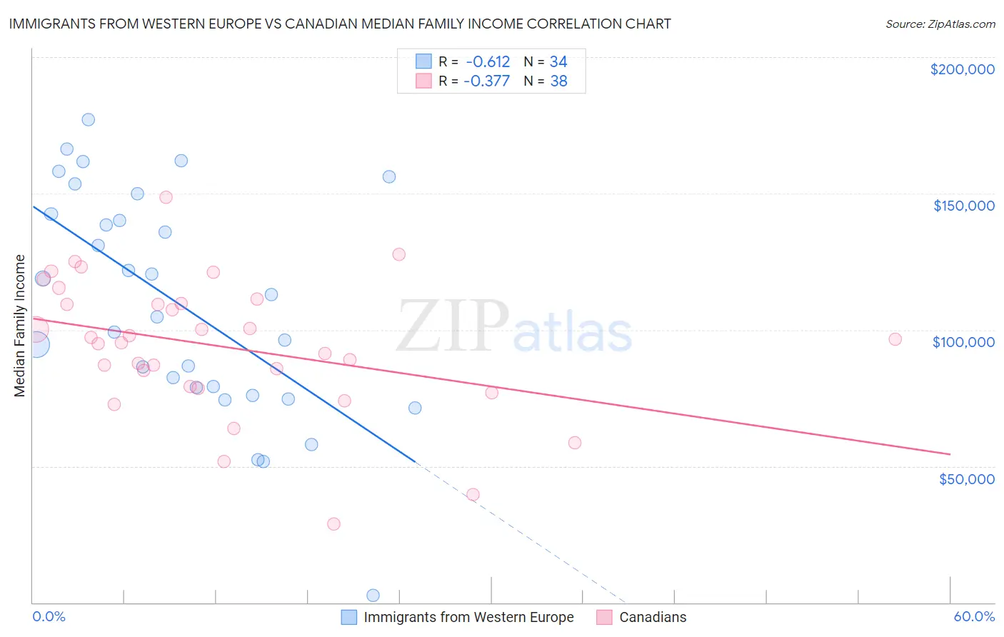 Immigrants from Western Europe vs Canadian Median Family Income