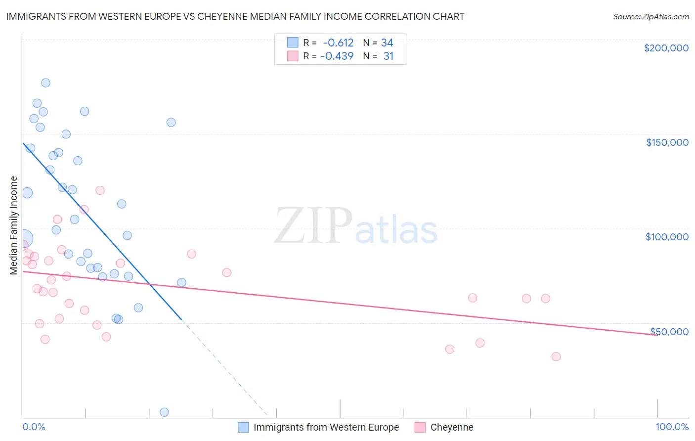 Immigrants from Western Europe vs Cheyenne Median Family Income