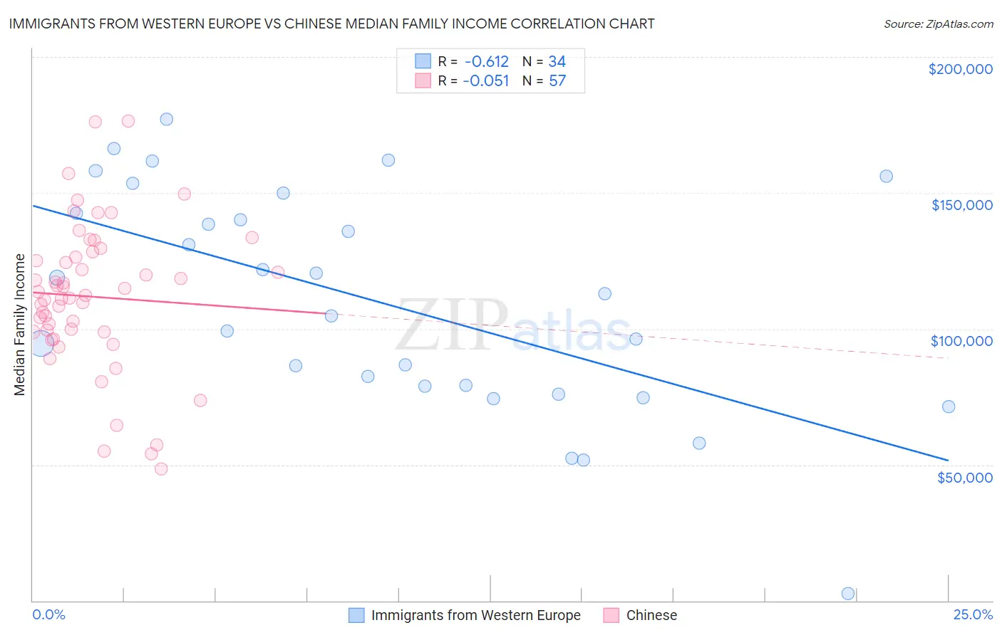Immigrants from Western Europe vs Chinese Median Family Income