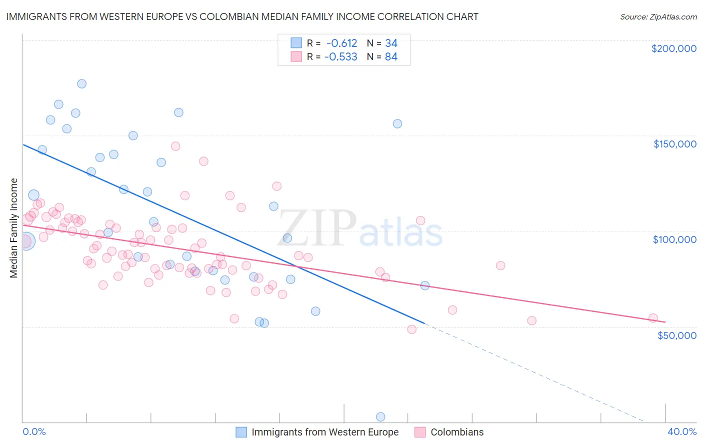Immigrants from Western Europe vs Colombian Median Family Income