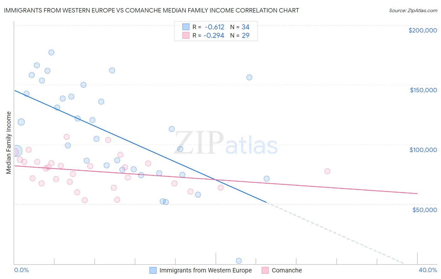 Immigrants from Western Europe vs Comanche Median Family Income