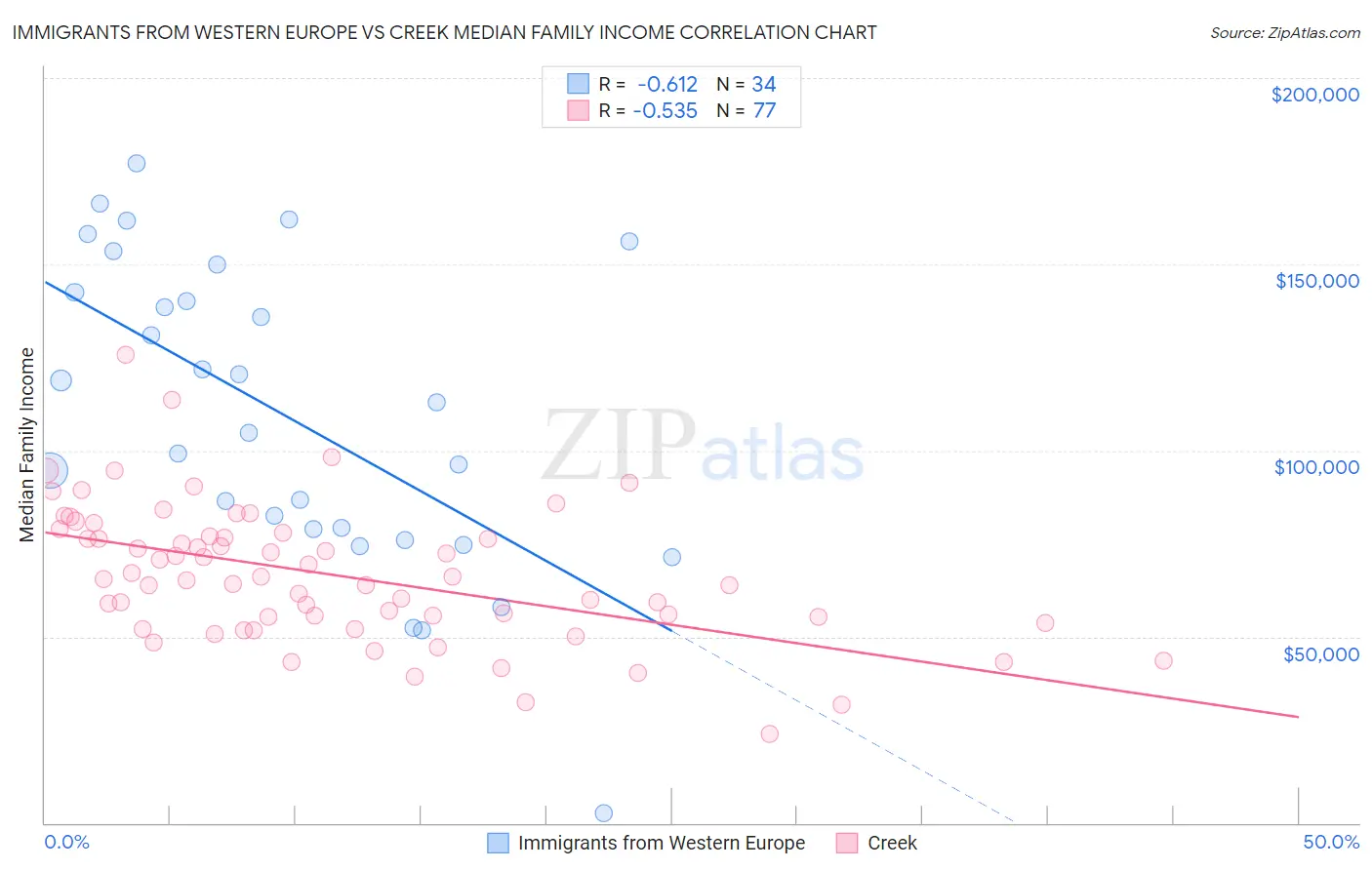 Immigrants from Western Europe vs Creek Median Family Income