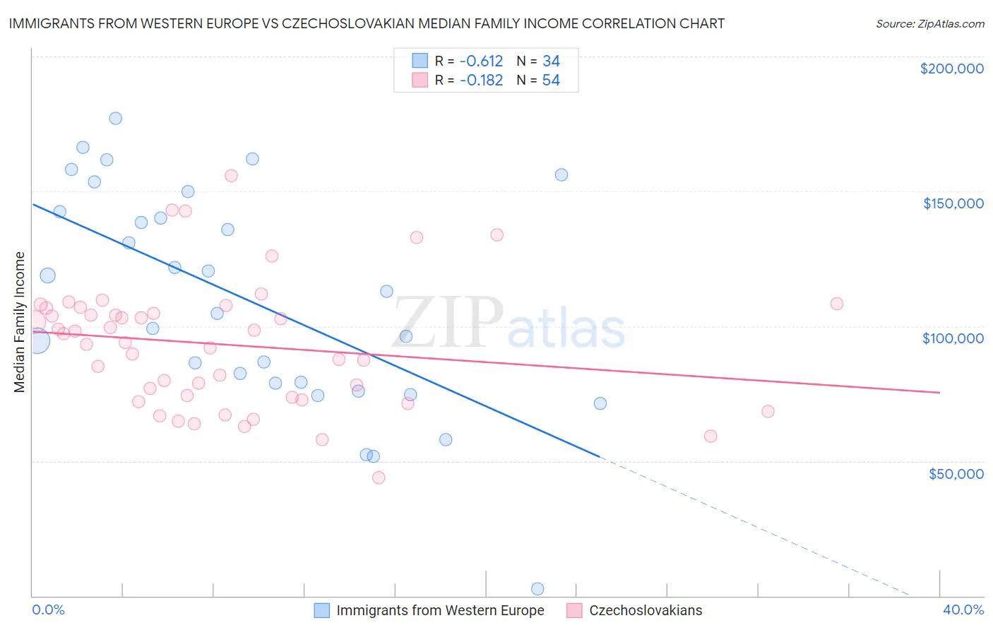 Immigrants from Western Europe vs Czechoslovakian Median Family Income