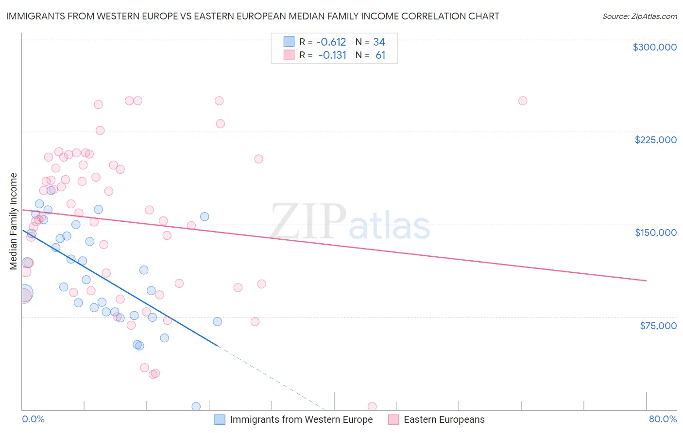 Immigrants from Western Europe vs Eastern European Median Family Income