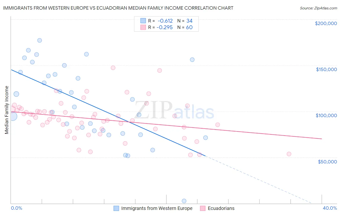 Immigrants from Western Europe vs Ecuadorian Median Family Income