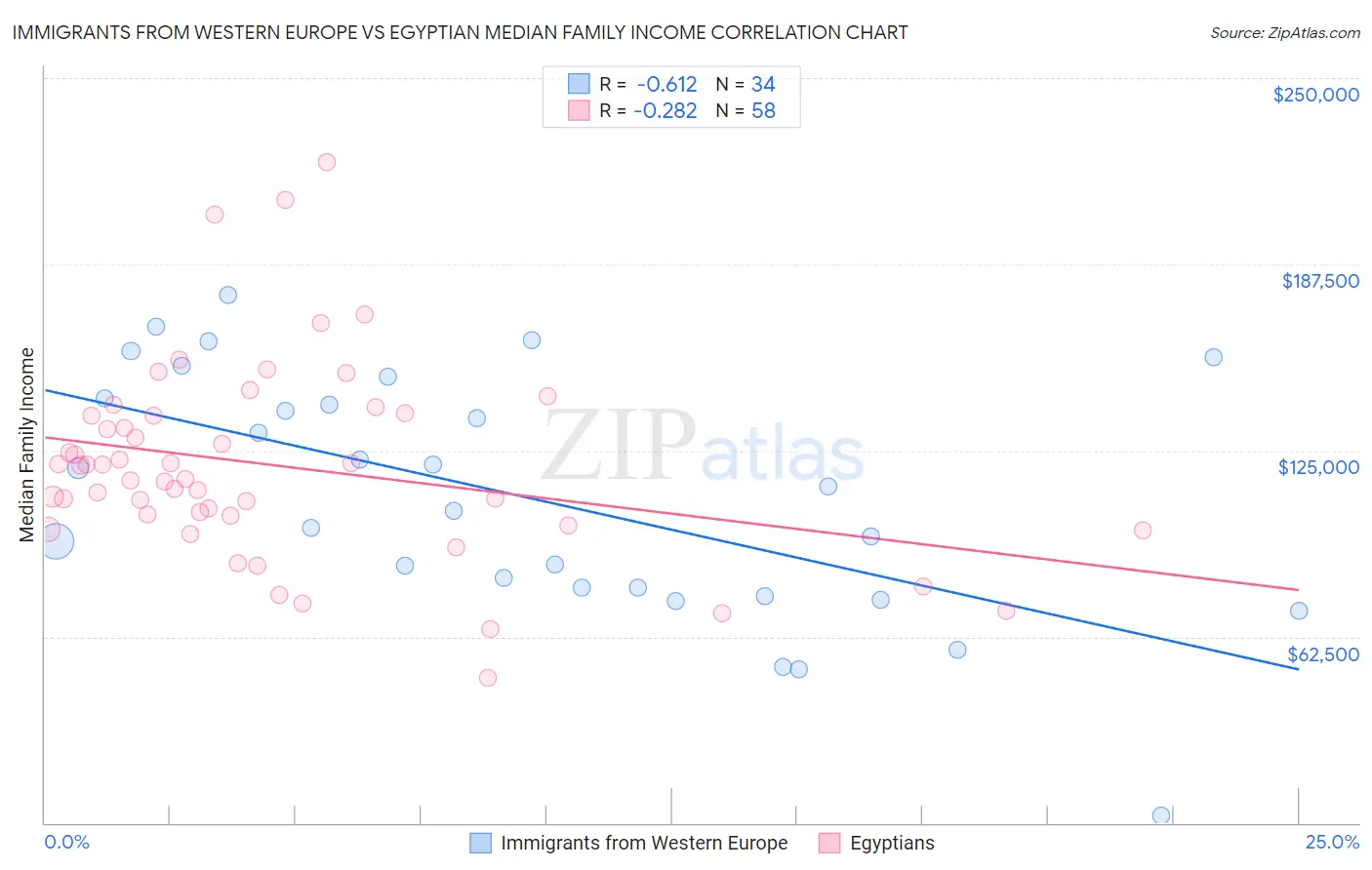 Immigrants from Western Europe vs Egyptian Median Family Income