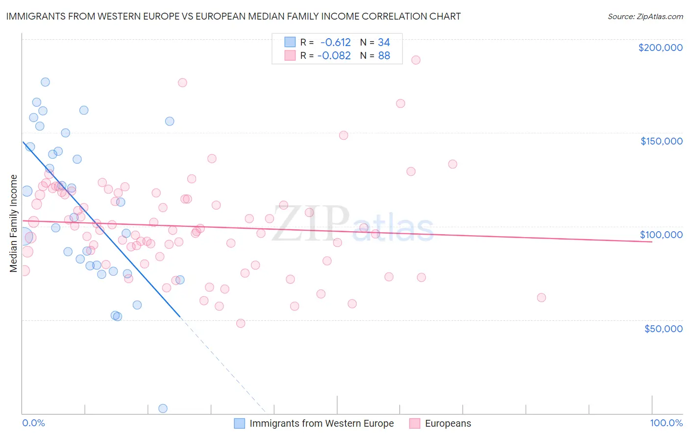 Immigrants from Western Europe vs European Median Family Income
