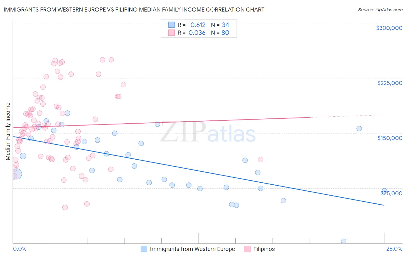 Immigrants from Western Europe vs Filipino Median Family Income