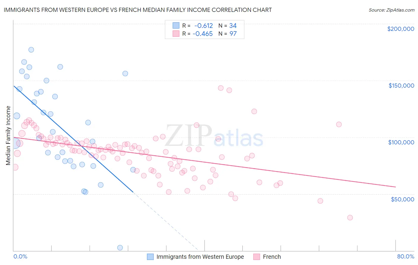 Immigrants from Western Europe vs French Median Family Income