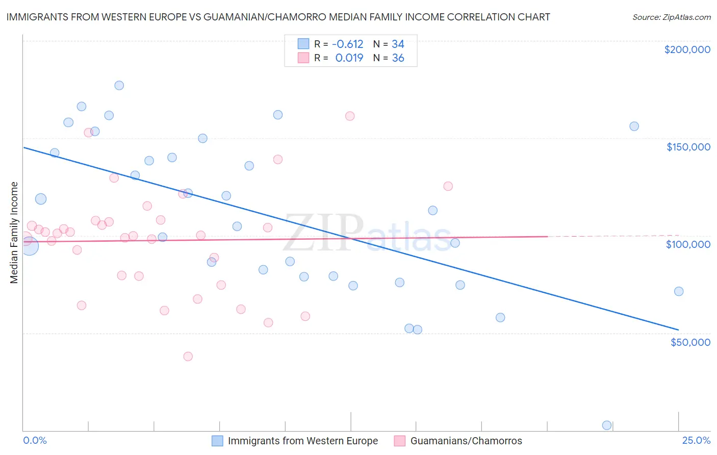 Immigrants from Western Europe vs Guamanian/Chamorro Median Family Income