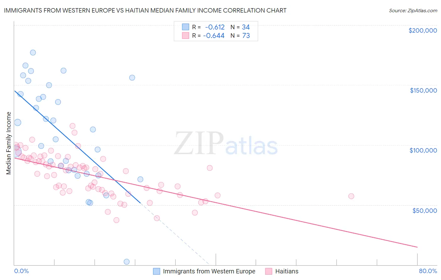 Immigrants from Western Europe vs Haitian Median Family Income