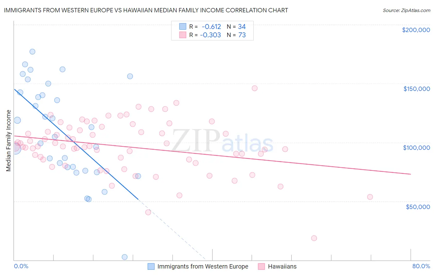 Immigrants from Western Europe vs Hawaiian Median Family Income