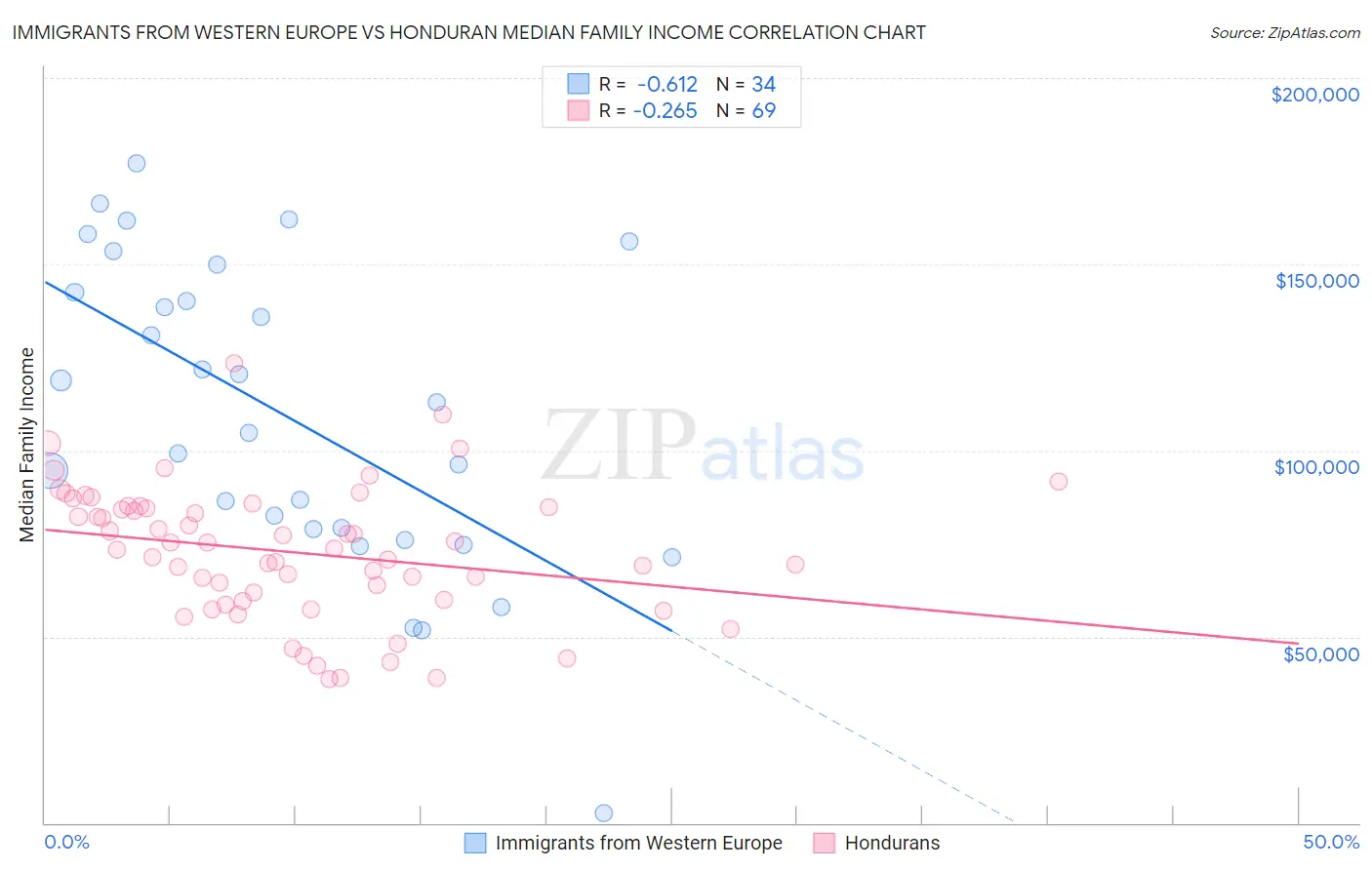 Immigrants from Western Europe vs Honduran Median Family Income