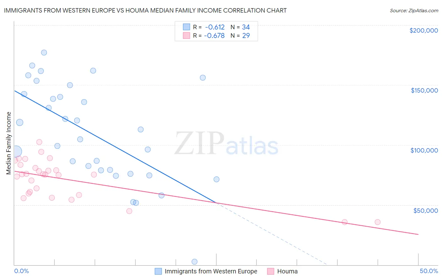 Immigrants from Western Europe vs Houma Median Family Income