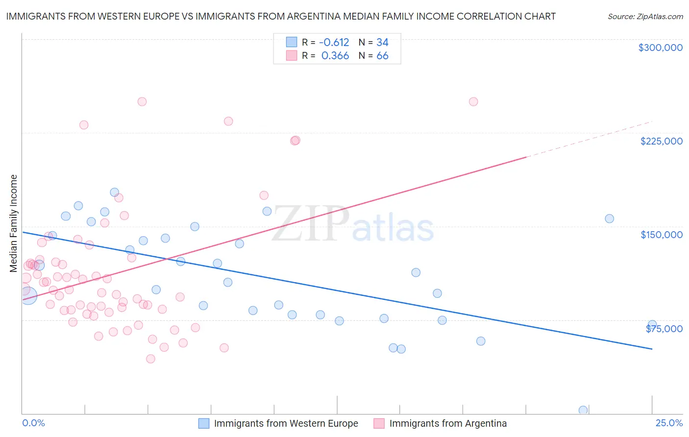 Immigrants from Western Europe vs Immigrants from Argentina Median Family Income