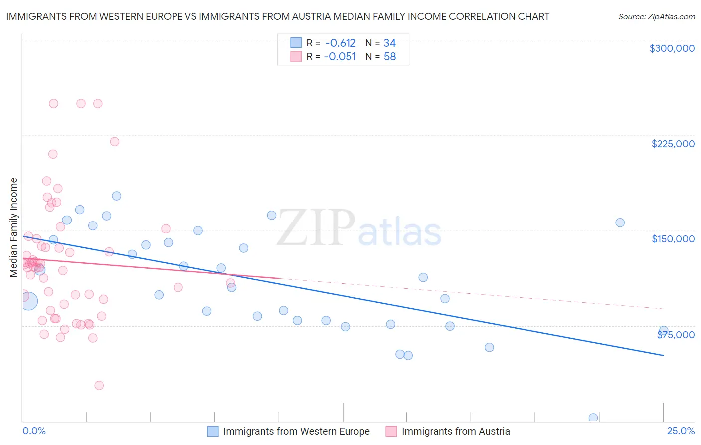 Immigrants from Western Europe vs Immigrants from Austria Median Family Income