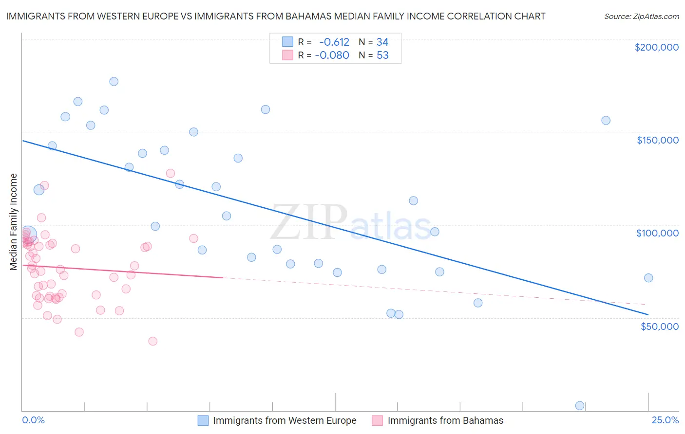 Immigrants from Western Europe vs Immigrants from Bahamas Median Family Income
