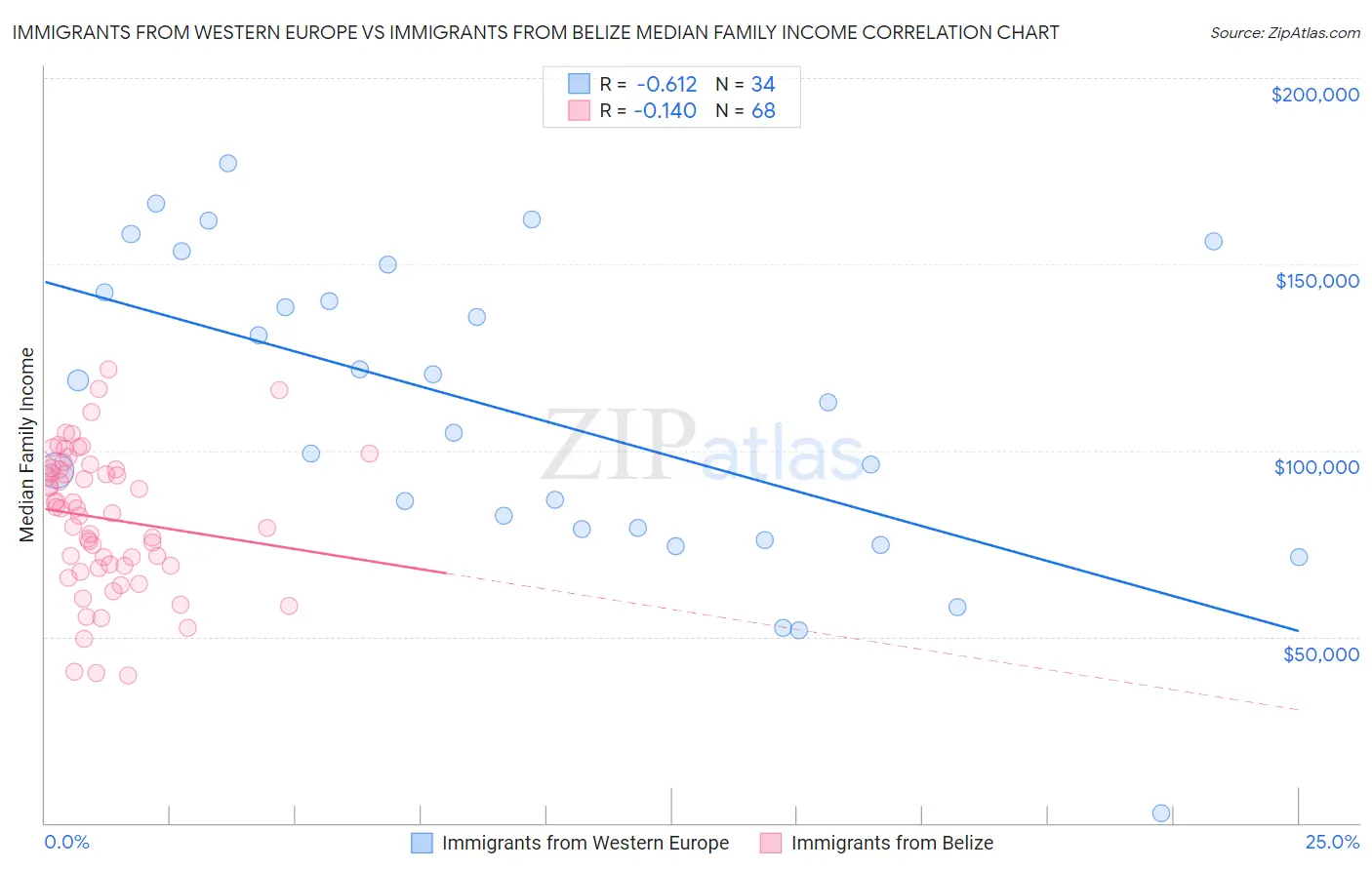 Immigrants from Western Europe vs Immigrants from Belize Median Family Income
