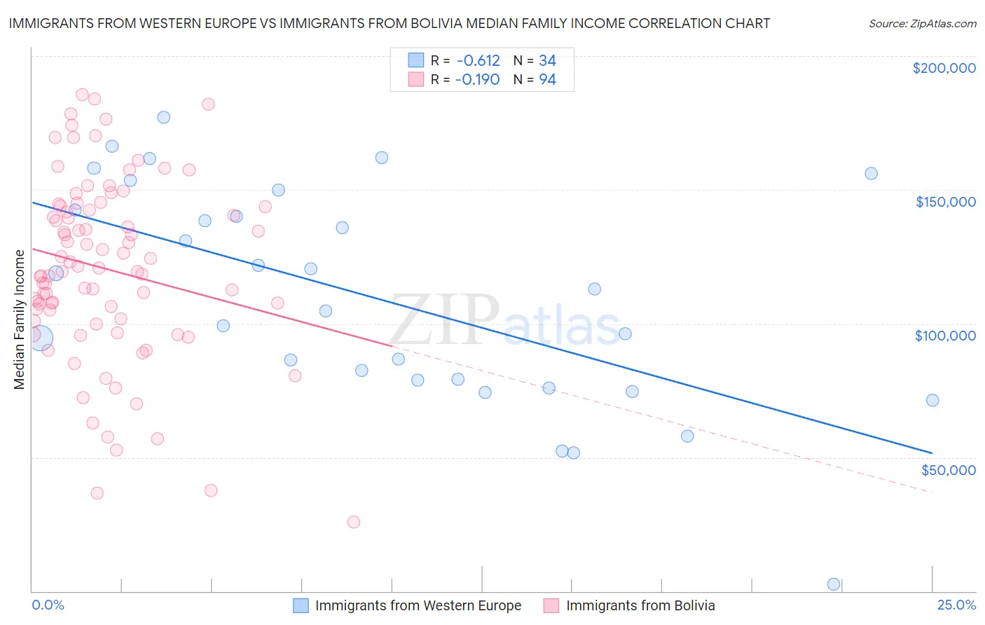 Immigrants from Western Europe vs Immigrants from Bolivia Median Family Income