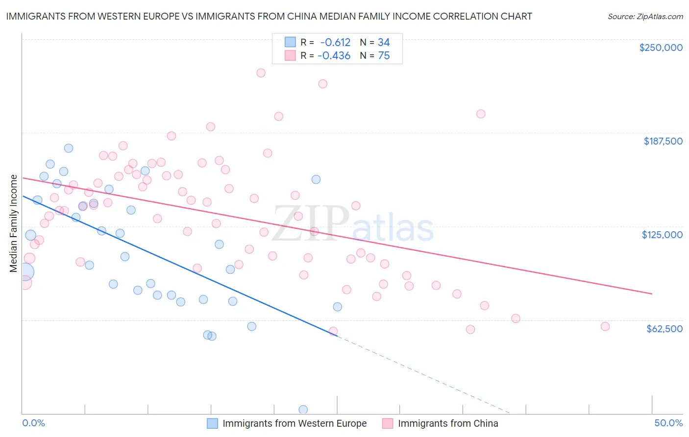 Immigrants from Western Europe vs Immigrants from China Median Family Income