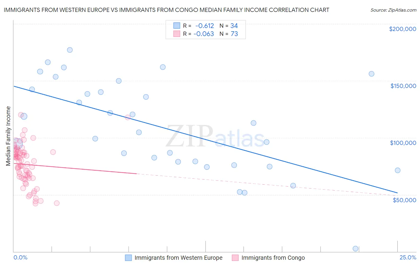 Immigrants from Western Europe vs Immigrants from Congo Median Family Income