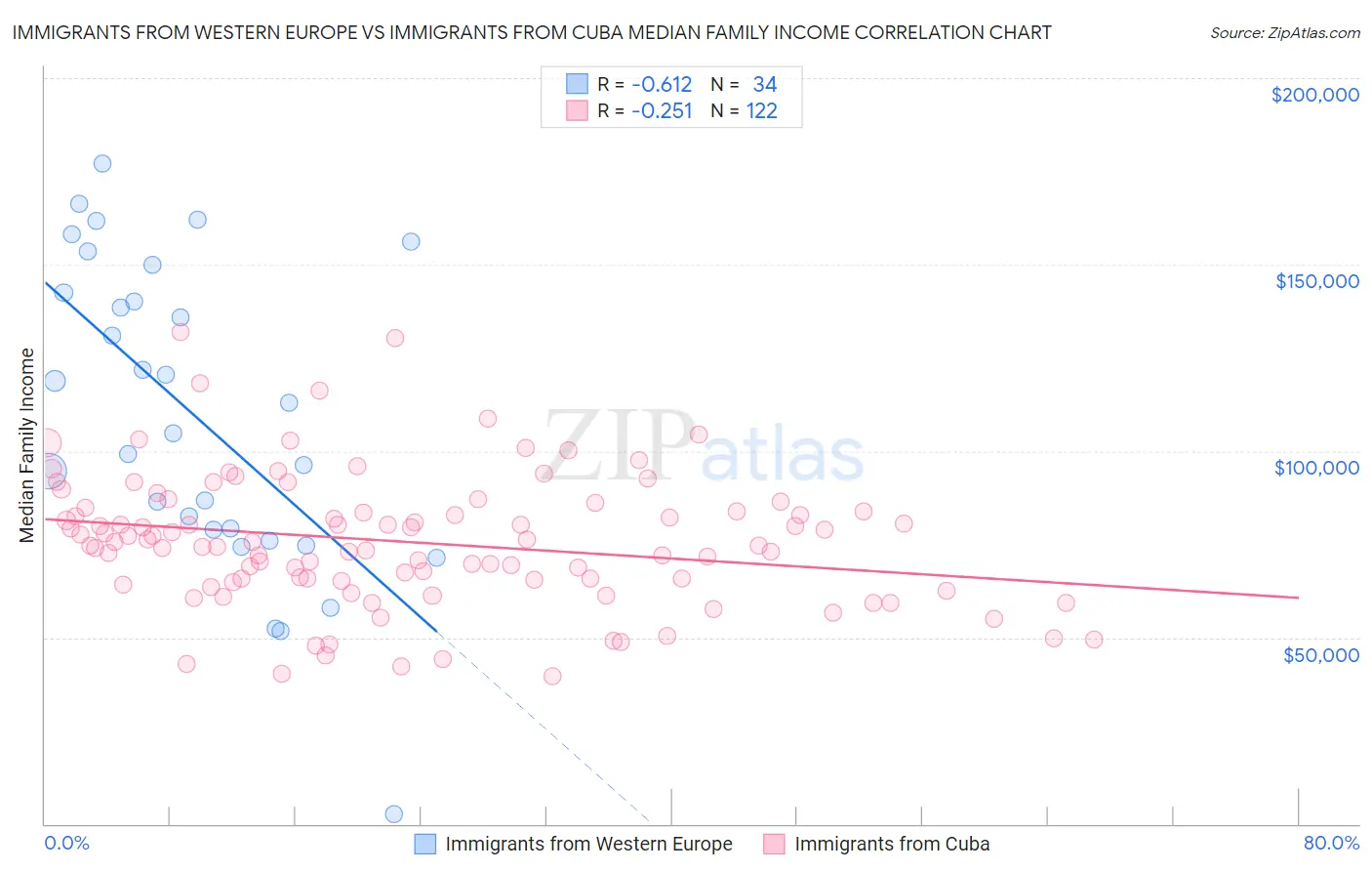 Immigrants from Western Europe vs Immigrants from Cuba Median Family Income