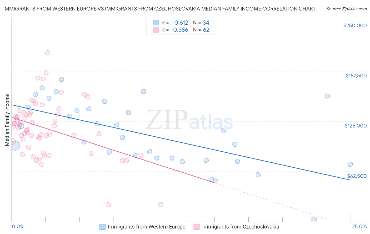 Immigrants from Western Europe vs Immigrants from Czechoslovakia Median Family Income