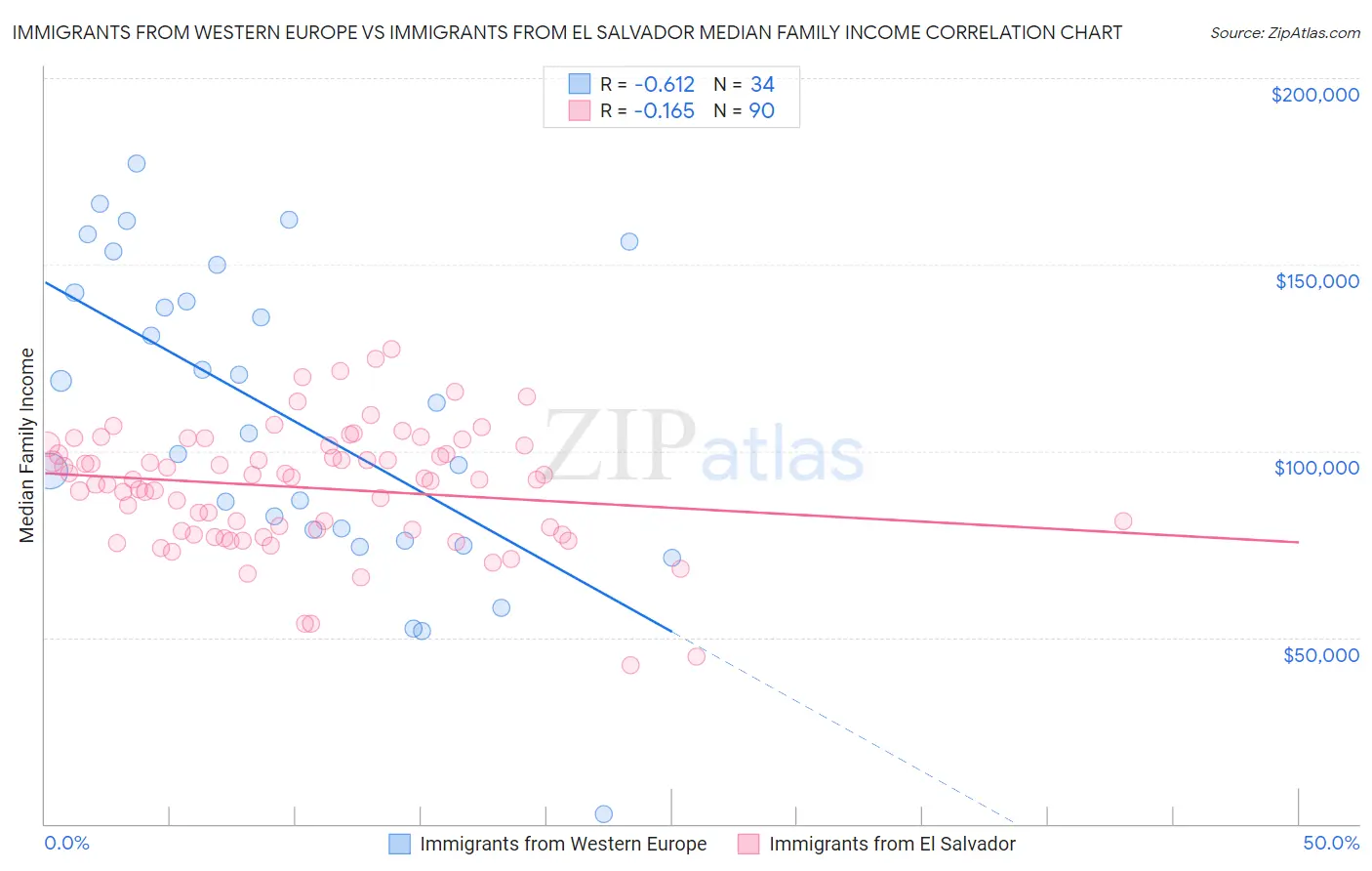Immigrants from Western Europe vs Immigrants from El Salvador Median Family Income