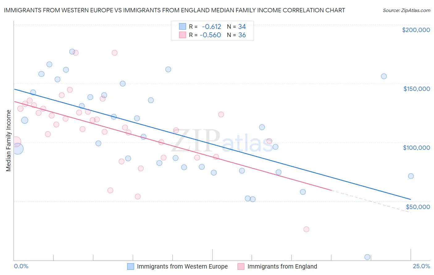 Immigrants from Western Europe vs Immigrants from England Median Family Income