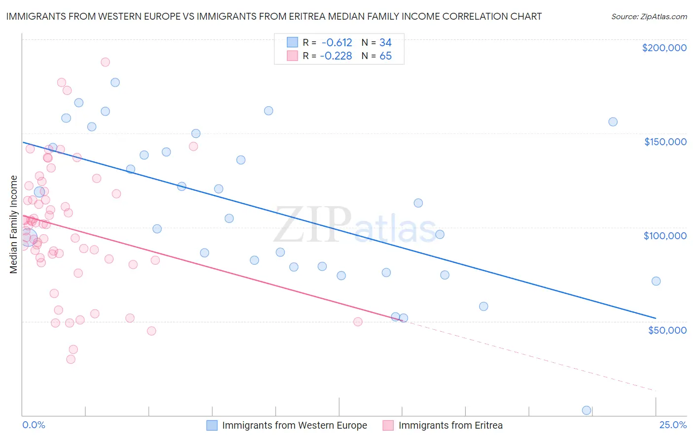 Immigrants from Western Europe vs Immigrants from Eritrea Median Family Income