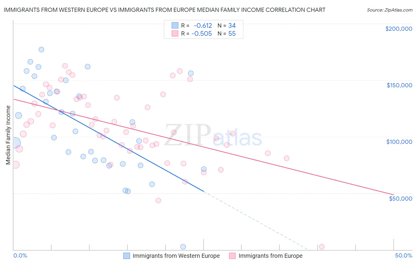 Immigrants from Western Europe vs Immigrants from Europe Median Family Income