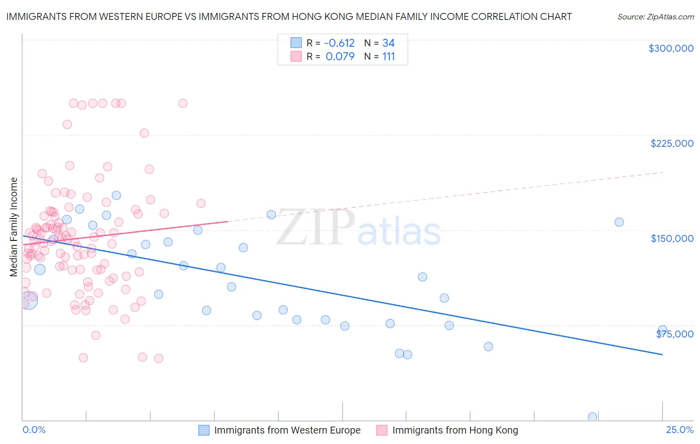 Immigrants from Western Europe vs Immigrants from Hong Kong Median Family Income