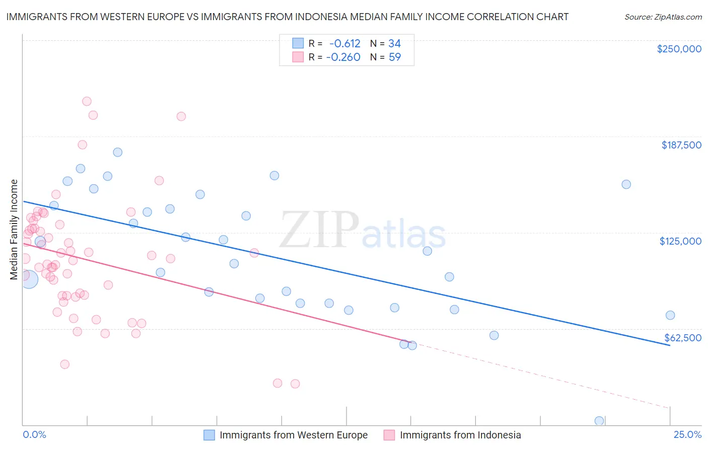 Immigrants from Western Europe vs Immigrants from Indonesia Median Family Income