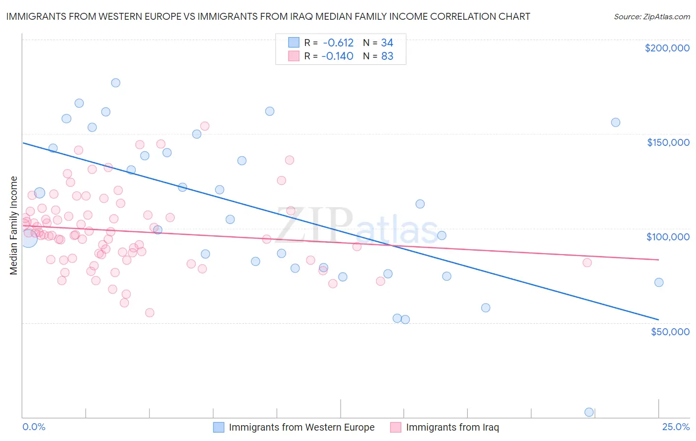 Immigrants from Western Europe vs Immigrants from Iraq Median Family Income
