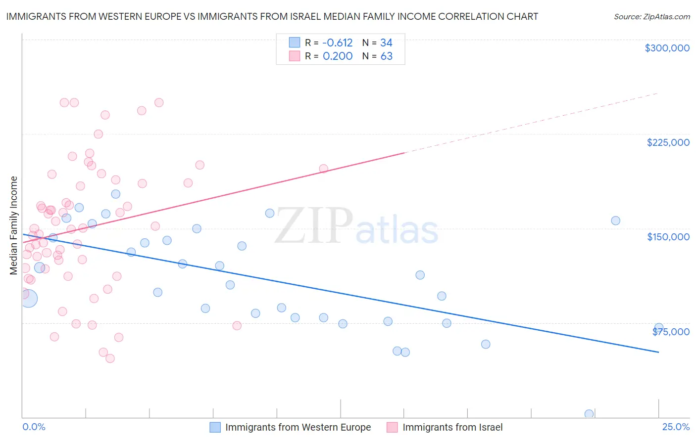 Immigrants from Western Europe vs Immigrants from Israel Median Family Income