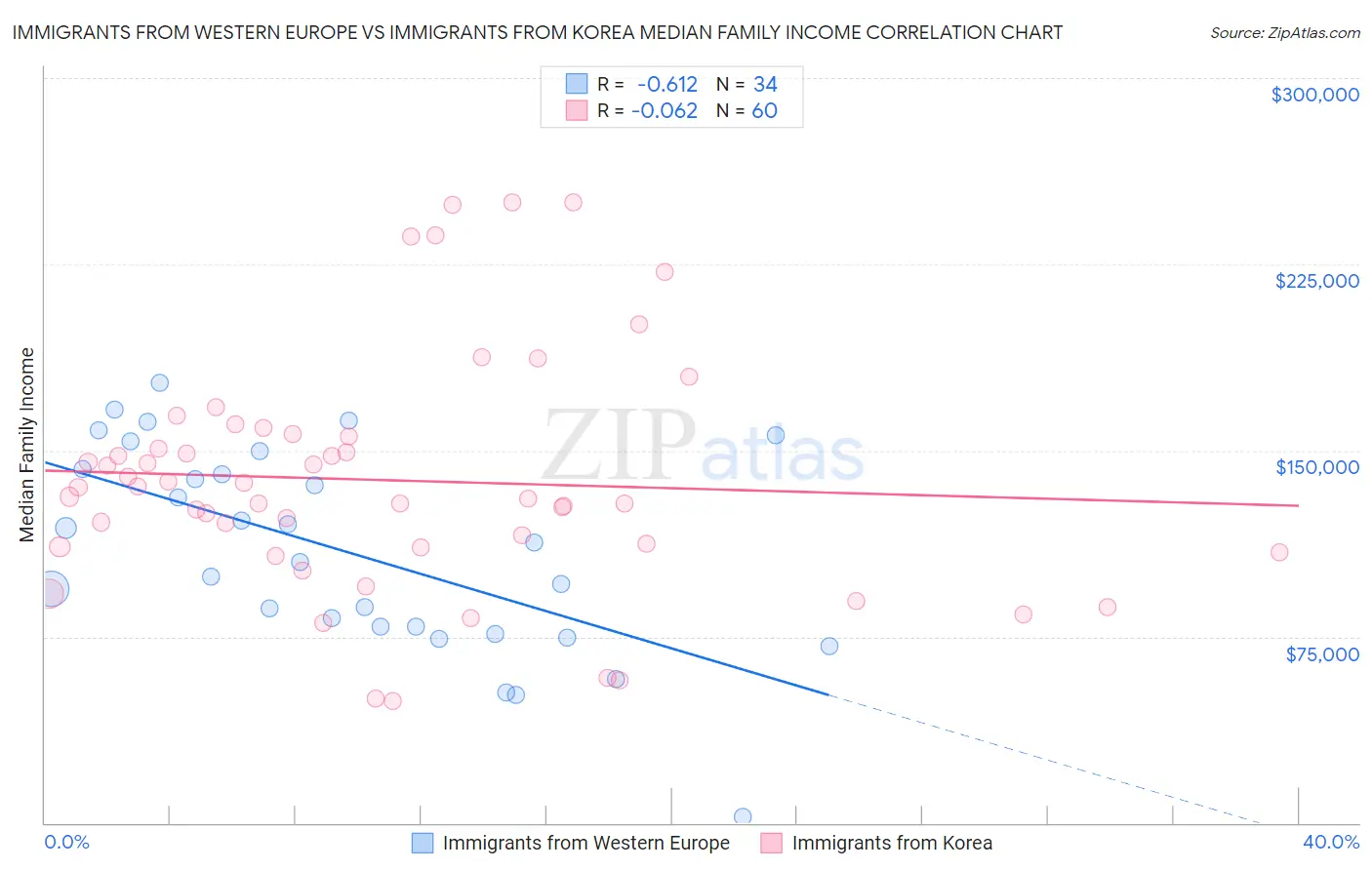Immigrants from Western Europe vs Immigrants from Korea Median Family Income