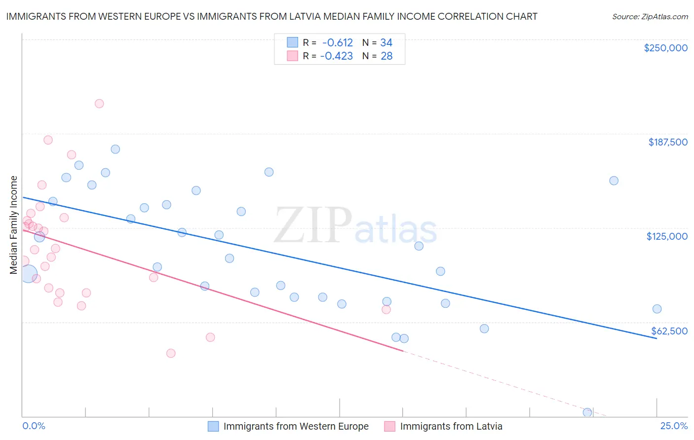 Immigrants from Western Europe vs Immigrants from Latvia Median Family Income