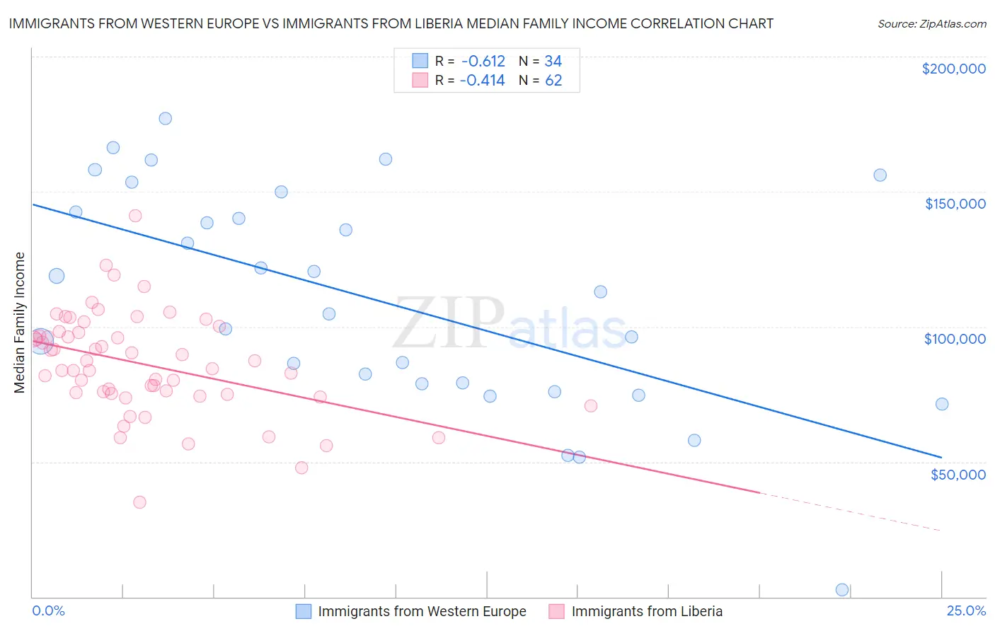 Immigrants from Western Europe vs Immigrants from Liberia Median Family Income
