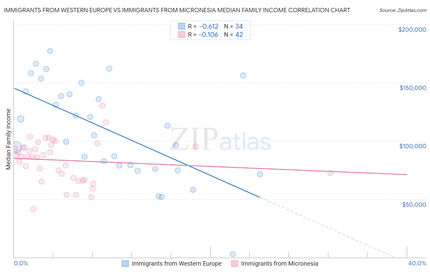 Immigrants from Western Europe vs Immigrants from Micronesia Median Family Income