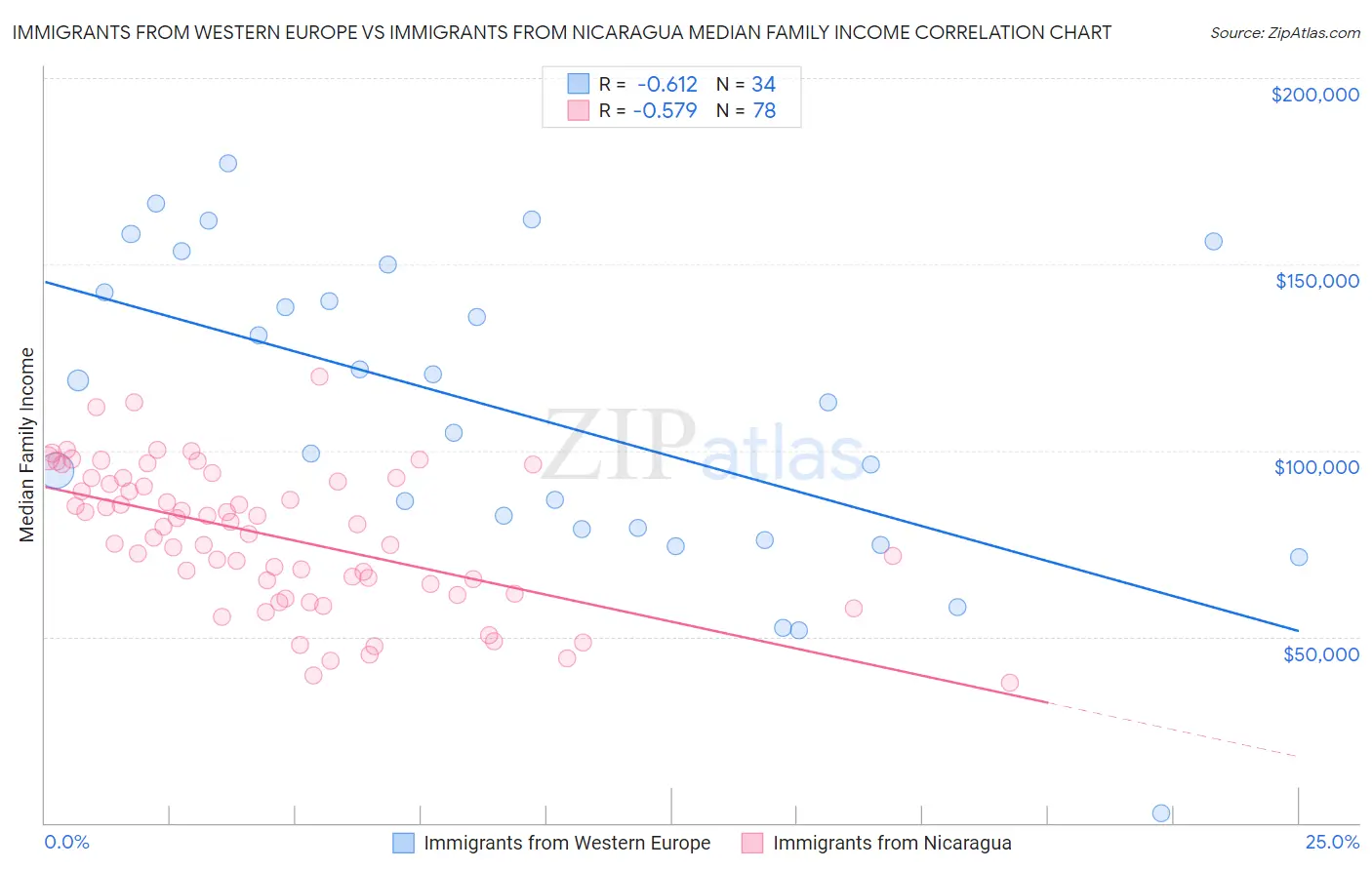 Immigrants from Western Europe vs Immigrants from Nicaragua Median Family Income