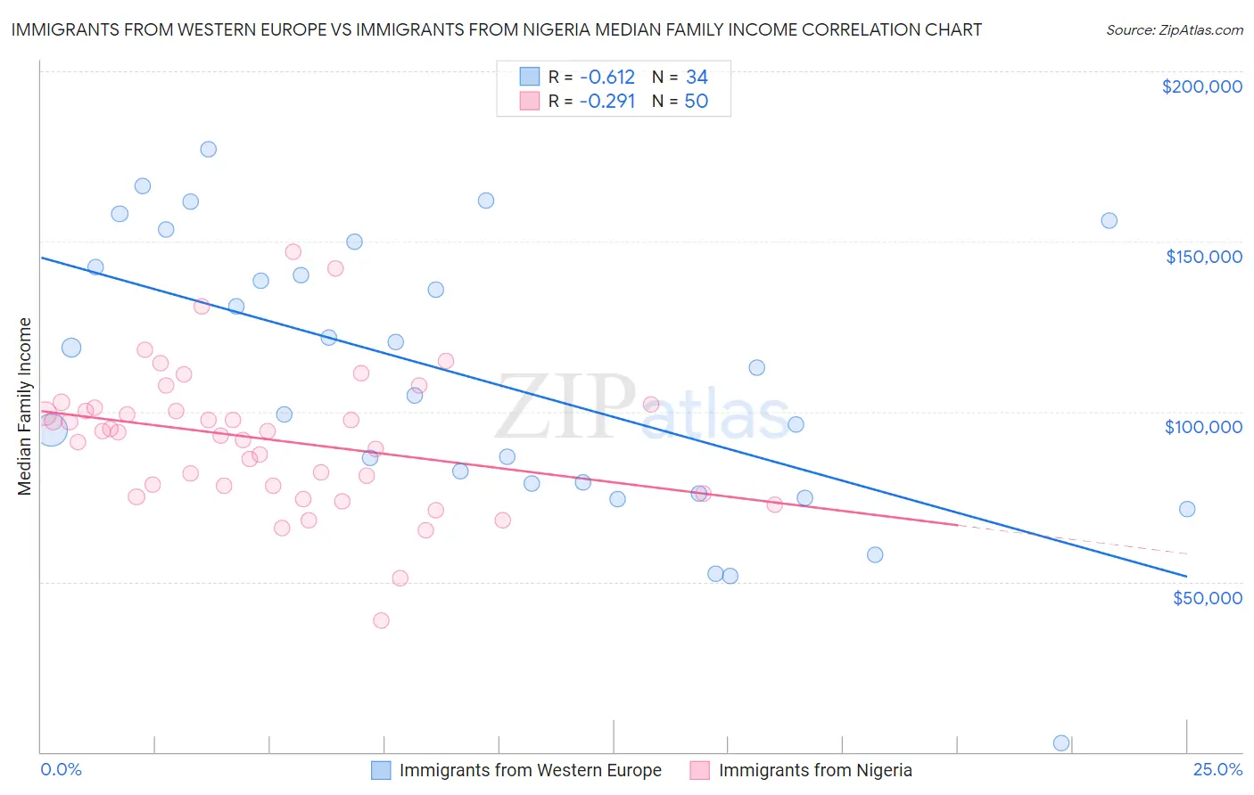 Immigrants from Western Europe vs Immigrants from Nigeria Median Family Income