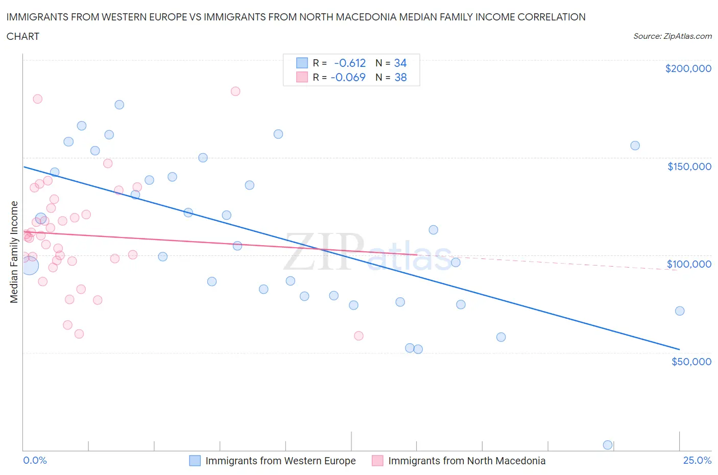 Immigrants from Western Europe vs Immigrants from North Macedonia Median Family Income