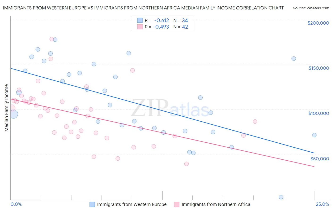 Immigrants from Western Europe vs Immigrants from Northern Africa Median Family Income