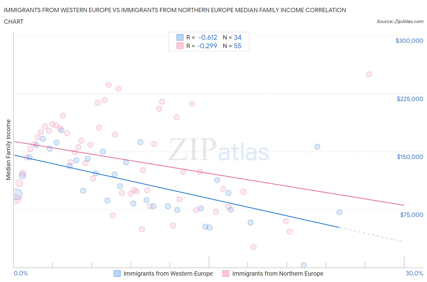 Immigrants from Western Europe vs Immigrants from Northern Europe Median Family Income
