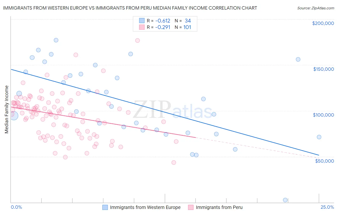 Immigrants from Western Europe vs Immigrants from Peru Median Family Income