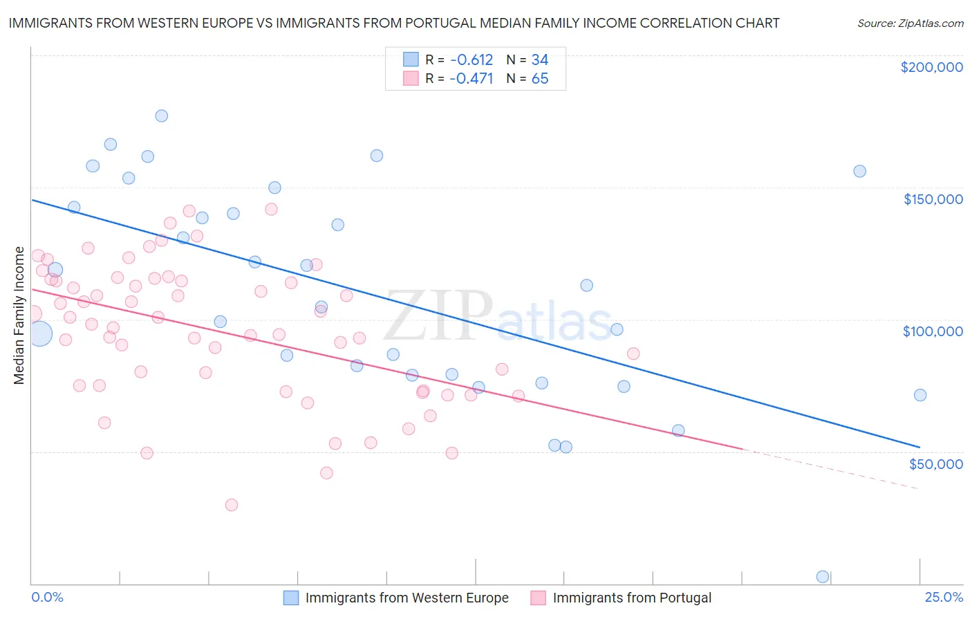 Immigrants from Western Europe vs Immigrants from Portugal Median Family Income