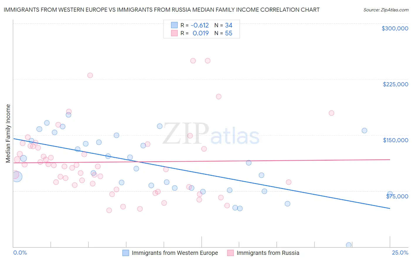 Immigrants from Western Europe vs Immigrants from Russia Median Family Income