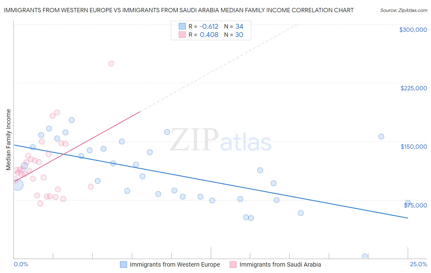 Immigrants from Western Europe vs Immigrants from Saudi Arabia Median Family Income