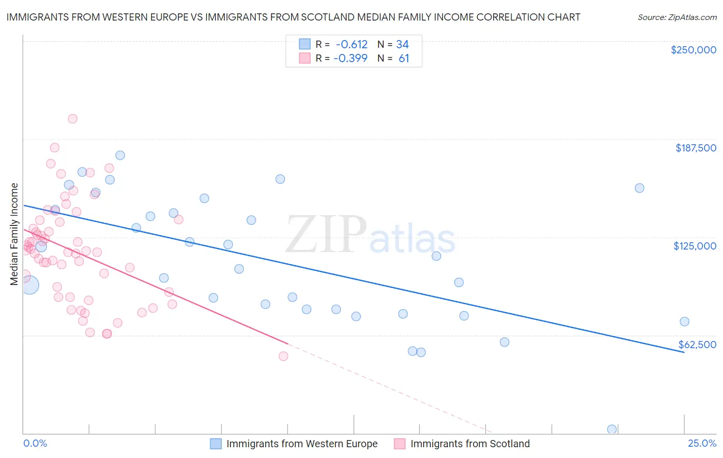 Immigrants from Western Europe vs Immigrants from Scotland Median Family Income