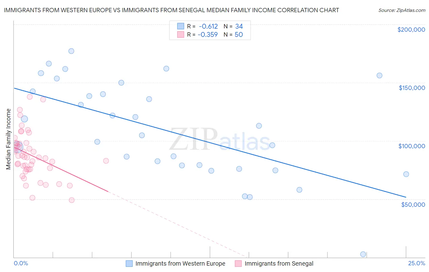Immigrants from Western Europe vs Immigrants from Senegal Median Family Income